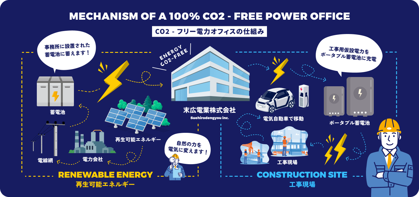 フリー電力オフィスの仕組み